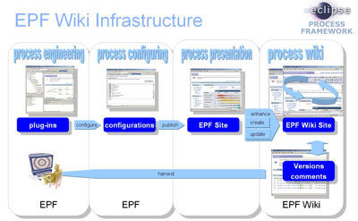 EPF Wiki Infrastructure